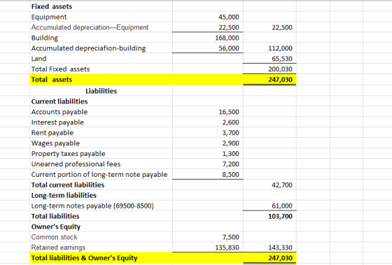 Fixed assets Equipment Accumulated depreciation-Equipment Building Accumulated depreciafion-building Land Total Fixed assets