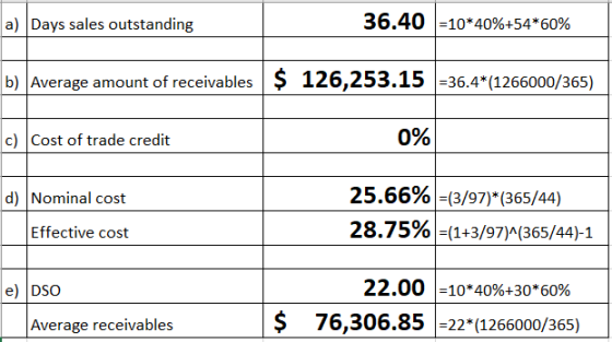 a) Days sales outstanding 36.40 =10*40%+54*60% b) Average amount of receivables $ 126,253.15 1=36.4*(1266000/365) c) Cost of