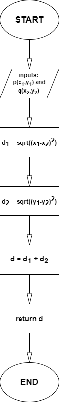 START inputs: P(X1,Y1) and q(X2,72) d1 = sqrt((x1-x2)2) d2 = sqrt((71-72)2) d = d1 + d2 return d END
