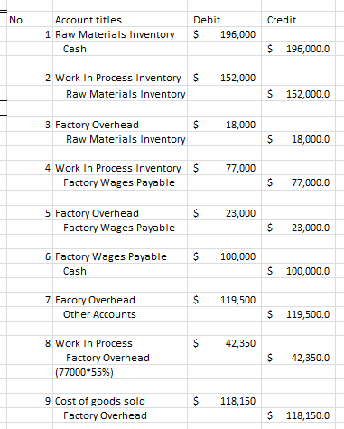 No. Credit Account titles 1 Raw Materials Inventory Cash Debit $ 196,000 $ 196,000.0 $ 152,000 2 Work In Process Inventory Ra