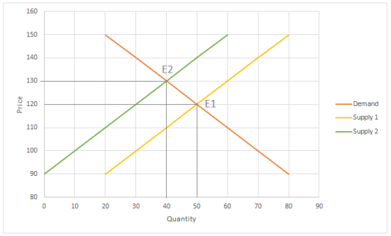 160 140 E2 1:辮 120 E1 Demand -supply 1 -supply 2 110 Timi 90 80 10 20 漠) HL 50 70 80 90 Quantity