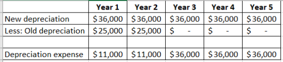 New depreciation Less: Old depreciation Year 1 $36,000 $25,000 Year 2 $36,000 $25,000 Year 3 $36,000 $ - Year 4 $36,000 $ - Y