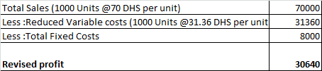 Total Sales (1000 Units @70 DHS per unit) Less:Reduced Variable costs (1000 Units @31.36 DHS per unit Less:Total Fixed Costs