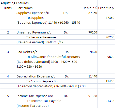 Adjusting Enteries Trans. Particulars 1 Supplies Expense a/c Dr. To Supplies (Supplies Expensed) 11440 + 91260 - 15340 Debit