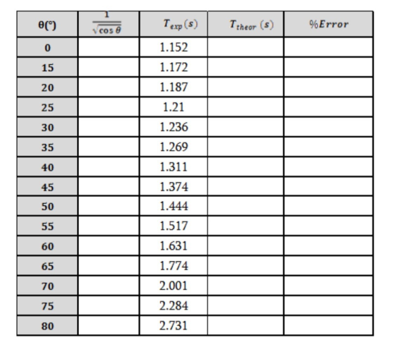 () Texp(s) Ttheor (s) %Error cos e 0 1.152 15 1.172 20 1.187 1.21 25 30 1.236 35 1.269 40 1.311 45 1.374 50 1.444 55 1.517 60