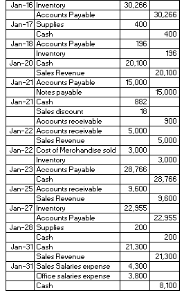 30,266 30,266 400 400 196 196 20,100 20,100 15,000 15,000 882 18 900 5,000 5,000 Jan-16 Inventory Accounts Payable Jan-17 Sup