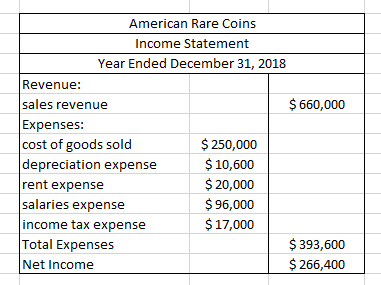 American Rare Coins Income Statement Year Ended December 31, 2018 Revenue: sales revenue $ 660,000 Expenses: cost of goods so