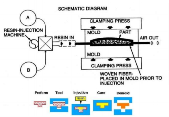 SCHEMATIC DIAGRAM CLAMPING PRESS RESIN-INJECTION MACHINE MOLD PART AIR OUT RESIN IN BI MOLD CLAMPING PRESS WOVEN FIBER- PLACE