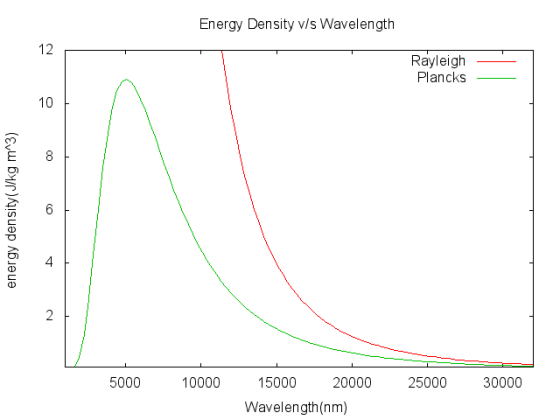 Energy Density v/s Wavelength 12 Rayleigh Plancks_ 10 5000 0000 15000 20000 25000 30000 Wavelength(nm)