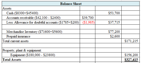 Balance Sheet Assets Cash ($8300+S45400) Accounts receivable ($42.100 - $2400) $39.700 Less: Allowance for doubtful accounts