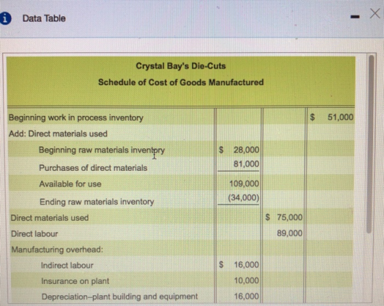 i Data Table Crystal Bays Die-Cuts Schedule of Cost of Goods Manufactured $ 51,000 Beginning work in process inventory Add: