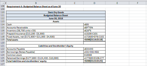 | 108 Requirement 4: Budgeted Balance Sheet as of June 30 109 110 Davis Dry Goods 111 Budgeted Balance Sheet 112 June 30, 201