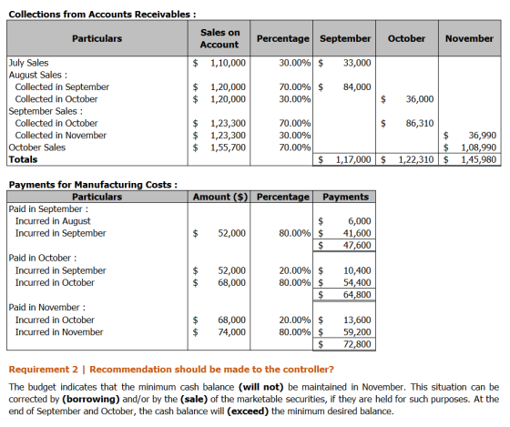 Collections from Accounts Receivables : Particulars Sales on Account Percentage September October November $ 1,10,000 30.00%