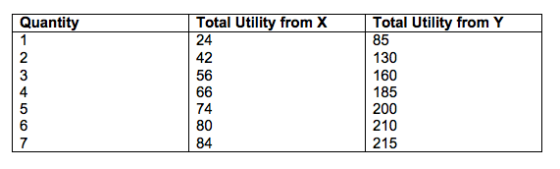 Total Utility from Y Total Utility from X 24 42 56 Quantity 85 130 160 185 74 31 84 210 215