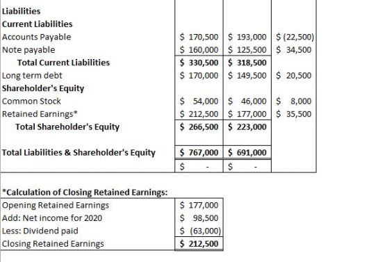 Liabilities Current Liabilities Accounts Payable Note payable Total Current Liabilities Long term debt Shareholders Equity C
