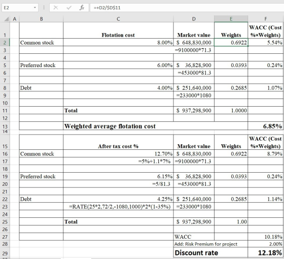 x + Fix =+D2/$D$11 E2 ДА : В E F WACC (Cost Weights %*Weights) 0.6922 5.54% Flotation cost Common stock 8.00% Market value $