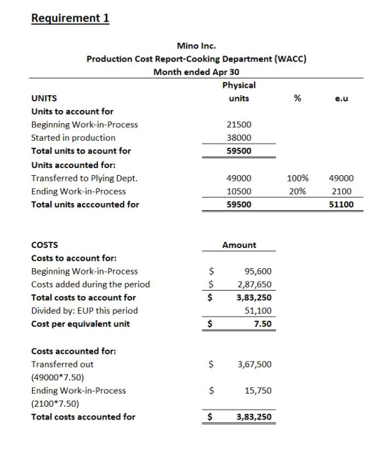 Requirement 1 e.u Mino Inc. Production Cost Report-Cooking Department (WACC) Month ended Apr 30 Physical UNITS units % Units