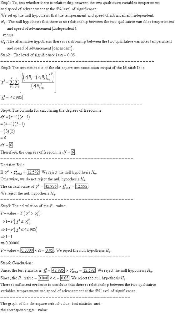 Step 1: To, test whether there is relati onship between the two qualitative variables temperament and speed of advancement at