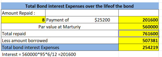 Total Bond interest Expenses over the lifeof the bond Amount Repaid : 8 Payment of $25200 Par value at Marturiy Total repaid