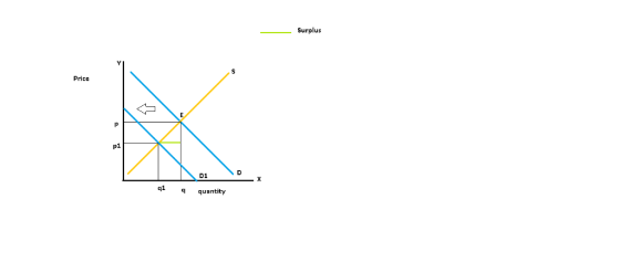 Surplus Price pl D1 ql quantity