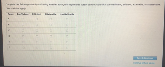 Complete the following table by indicating whether each point represents output combinations that are inefficient, efficient, attainable, or unattainable. Check all that apply. Point InefficientEfficient Attainable Unattanable Save &Continue Continue without saving