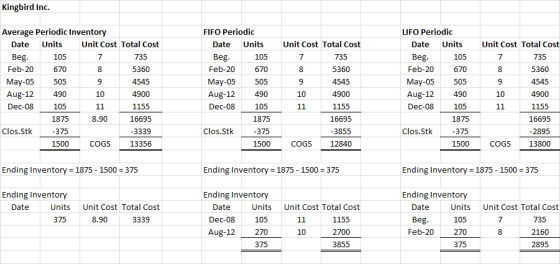 Kingbird Inc. Unit Cost Total Cost 735 505 Average Periodic Inventory Date Units Unit Cost Total Cost Beg. 105 735 Feb-20 670