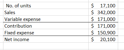 No. of units Sales Variable expense Contribution Fixed expense Net income $ 17,100 $ 342,000 $ 171,000 $ 171,000 $ 150,900 $