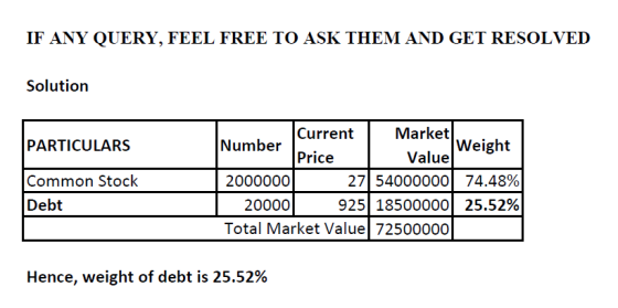 IF ANY QUERY, FEEL FREE TO ASK THEM AND GET RESOLVED Solution PARTICULARS Common Stock Current Market Number Weight Price Val