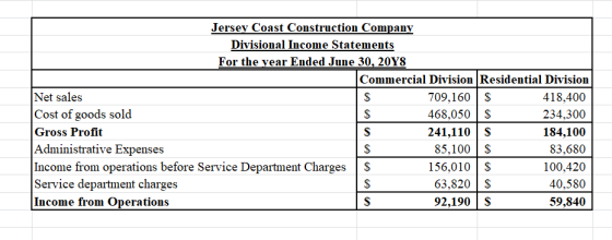 Jersey Coast Construction Company Divisional Income Statements For the year Ended June 30, 20Y8 Commercial Division Residenti