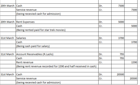 20th March Cash Dr. 7300 Service revenue Cr. 7300 (being recevied cash for admission 20th March Rent Expenses Dr. 5000 Cash Cr. 5000 (Being rented paid for star trek movies) 31st March Salaries Dr. 3700 Cash Cr. 3700 (Being cash paid for sala 31st MarchAccount Receivables (R.Lazlo Dr. Dr. Cr. 795 Cash Rent revenue (Being rent revenue recorded for 1590 and half received in cash) 795 1590 31st March Cash Dr. 20500 Service revenue Cr. 20500 (being recevied cash for admission