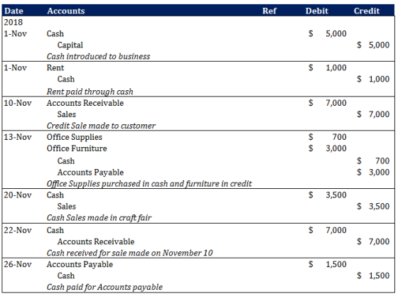 Accounts Ref Debit Credit Date 2018 1-Nov $ 5,000 $ 5,000 1-Nov $ 1,000 $1,000 10-Nov $ 7,000 Cash Capital Cash introduced to