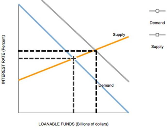 Demand Supply Supply Demand LOANABLE FUNDS (Billions of dollars)