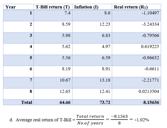 Year Inflation (I) T-Bill return (T) 7.4 Real return (RI) -1.10497 8.6 8.59 12.23 -3.24334 5.98 6.83 -0.79566 5.62 4.97 0.619