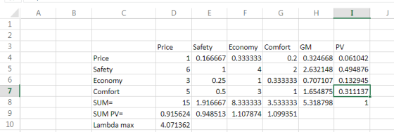Price Safety Economy Comfort GM 1 0.166667 0.333333 6 Price Safety EconO Comfort SUM- SUM PV Lambda max 0.2 0.324668 0.061042