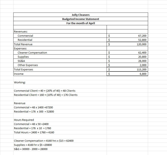 Jolly Cleaners Budgeted Income Statement For the month of April 67,200 52,800 120,000 Revenues: Commercial Residential Total