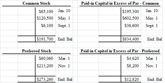 Common Stock $65,100 Jan. 10 $120,500 May. 1 $6.100 Sept. 1 Paid-in Capital in Excess of Par - Common $195,300 Jan 10 $602,50
