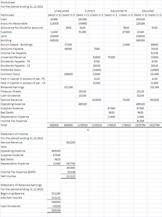 Worksheet For the period ending 31.12.2022 Particulars Cash Accounts Receivable Allowance for Doubtful accounts Supplies Land