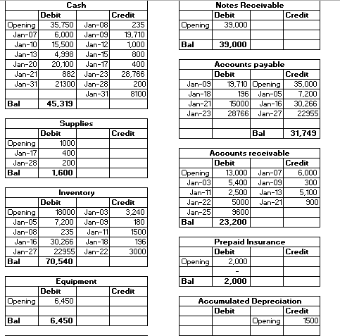 Notes Receivable Debit Credit Opening 39,000 Bal 39,000 Cash Debit Credit Opening 35,750 Jan-08 235 Jan-07 6,000 Jan-09 19,71