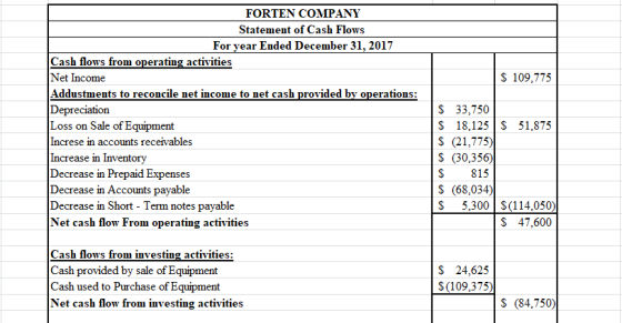 $ 109.775 FORTEN COMPANY Statement of Cash Flows For year Ended December 31, 2017 Cash flows from operating activities Net In