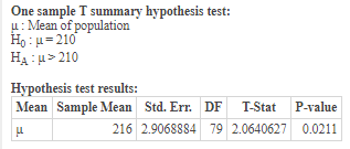 One sample T summary hypothesis test: u Mean of population Ho:u=210 HA: > 210 Hypothesis test results: Mean Sample Mean Std.