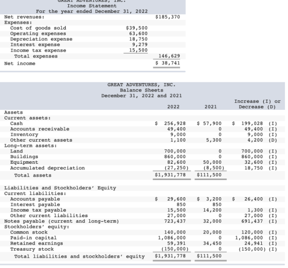 $185, 370 GRLAI ADVENTURAS, INC. Income Statement For the year ended December 31, 2022 Net revenues: Expenses: Cost of goods