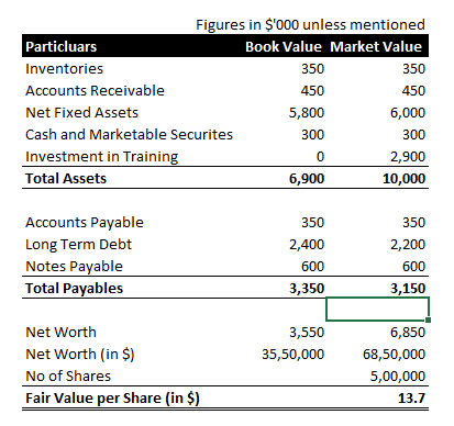 Figures in $000 unless mentioned Particluars Book Value Market Value Inventories 350 350 Accounts Receivable 450 450 Net Fix