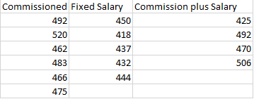 Commissioned Fixed Salary Commission plus Salary 492 450 425 520 418 492 462 437 470 483 432 506 466 444 475