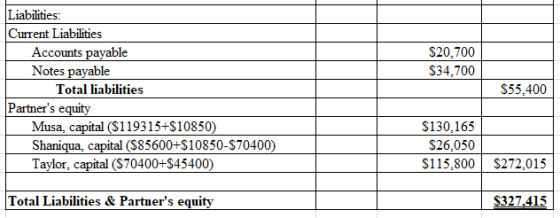 $20.700 $34.700 Liabilities: Current Liabilities Accounts payable Notes payable Total liabilities Partners equity Musa, capi