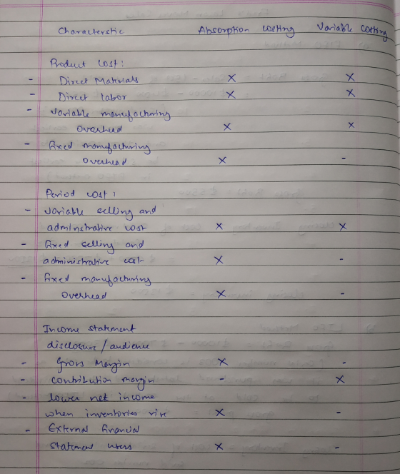 Characterstic Absorption coeling Variable cotton Produit costi Direet Materials Direet labor cruz- variable manufacturing o O
