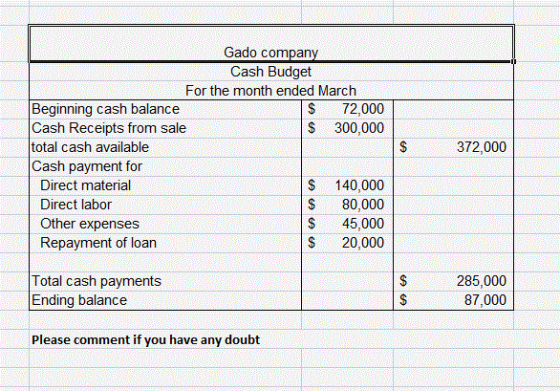 Gado company Cash Budget For the month ended March Beginning cash balance $ 72,000 Cash Receipts from sale $ 300,000 total ca