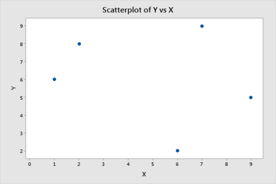 Scatterplot of Y vs X 9 8 7 5 > 5 4 3 2 . 0 1 3 4 5 N 6 7 8 9 X