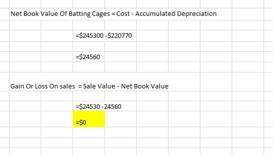 Net Book Value of Batting Cages = Cost - Accumulated Depreciation =$245300 - $220770 =$24560 Gain Or Loss On sales = Sale Val