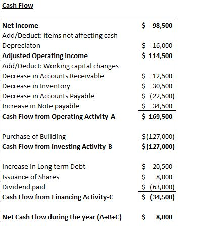Cash Flow $ 98,500 $ 16,000 $ 114,500 Net income Add/Deduct: Items not affecting cash Depreciaton Adjusted Operating income A