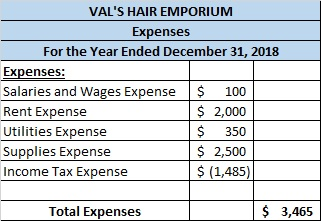 VALS HAIR EMPORIUM Expenses For the Year Ended December 31, 2018 Expenses: Salaries and Wages Expense $ 100 Rent Expense $ 2